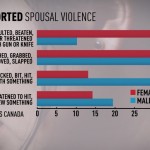Połowa ofiar przemocy domowej to mężczyźni